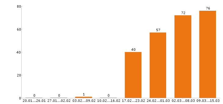 Работа менеджер по продажам в Тольятти - Число вакансий в Тольятти по специальности менеджер по продажам за 2 месяца