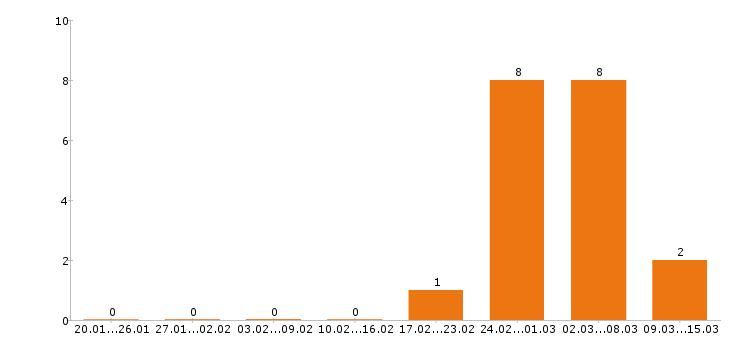 Работа мерчендайзер в Тольятти - Число вакансий в Тольятти по специальности мерчендайзер за 2 месяца
