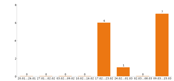 Работа механик в Тольятти - Число вакансий в Тольятти по специальности механик за 2 месяца