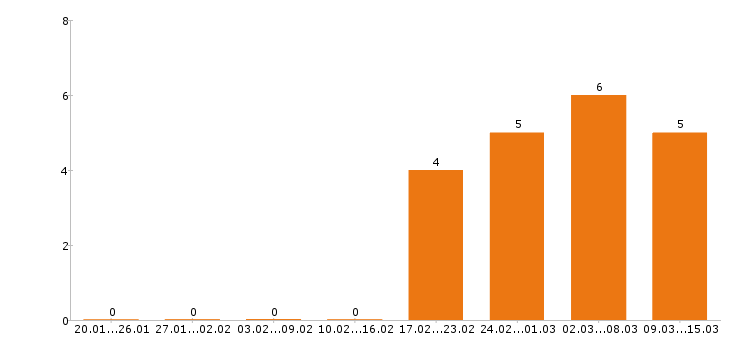 Работа монтажник в Тольятти - Число вакансий в Тольятти по специальности монтажник за 2 месяца