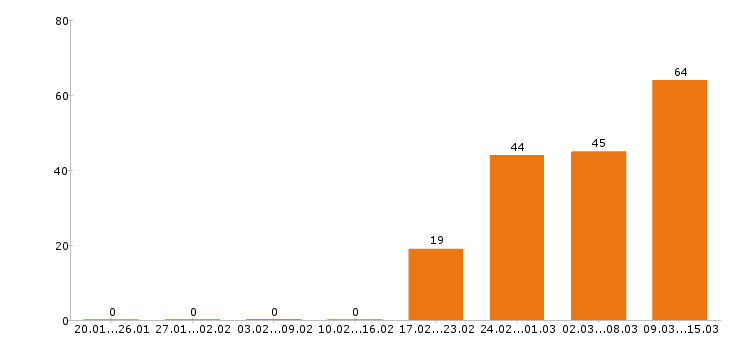 Работа оператор в Тольятти - Число вакансий в Тольятти по специальности оператор за 2 месяца