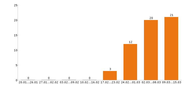 Работа оператор пк в Тольятти - Число вакансий в Тольятти по специальности оператор пк за 2 месяца