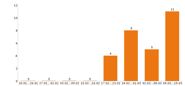 Работа офис менеджер в Тольятти - Число вакансий в Тольятти по специальности офис менеджер за 2 месяца