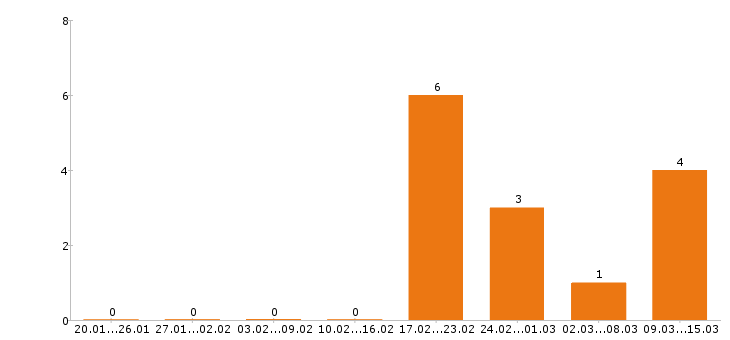 Работа официант в Тольятти - Число вакансий в Тольятти по специальности официант за 2 месяца