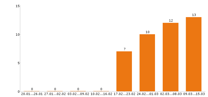 Работа охранник в Тольятти - Число вакансий в Тольятти по специальности охранник за 2 месяца
