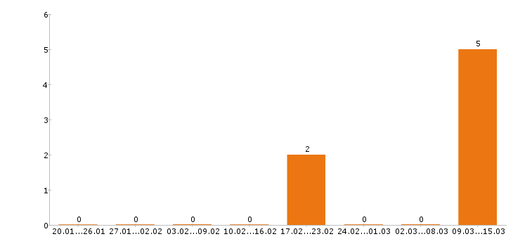 Работа плиточник в Тольятти - Число вакансий в Тольятти по специальности плиточник за 2 месяца