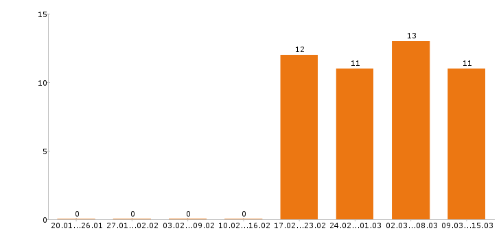 Работа повар в Тольятти - Число вакансий в Тольятти по специальности повар за 2 месяца