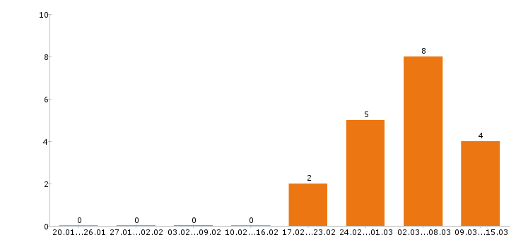 Работа программист 1с в Тольятти - Число вакансий в Тольятти по специальности программист 1с за 2 месяца
