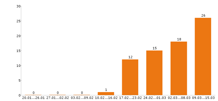 Работа программист в Тольятти - Число вакансий в Тольятти по специальности программист за 2 месяца