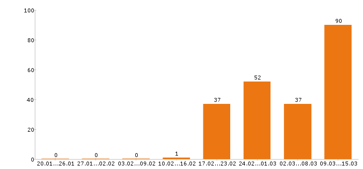 Работа продавец в Тольятти - Число вакансий в Тольятти по специальности продавец за 2 месяца