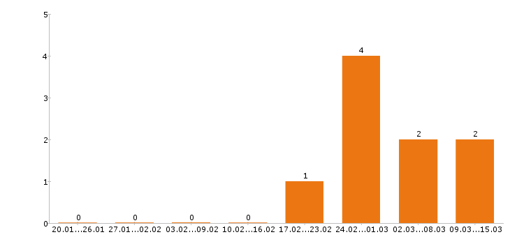 Работа промоутер в Тольятти - Число вакансий в Тольятти по специальности промоутер за 2 месяца