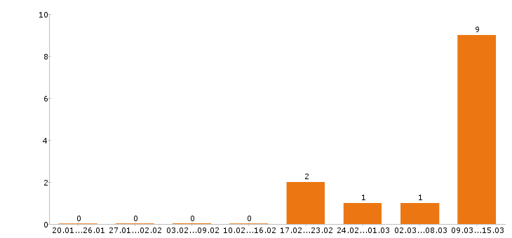 Работа психолог в Тольятти - Число вакансий в Тольятти по специальности психолог за 2 месяца
