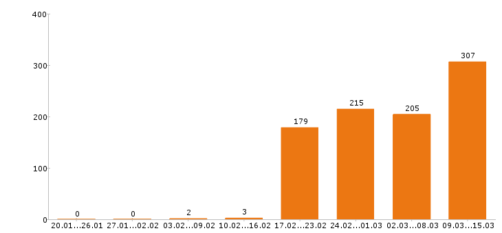 Работа разнорабочий в Тольятти - Число вакансий в Тольятти по специальности разнорабочий за 2 месяца