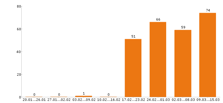 Работа руководитель в Тольятти - Число вакансий в Тольятти по специальности руководитель за 2 месяца