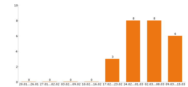 Работа сварщик в Тольятти - Число вакансий в Тольятти по специальности сварщик за 2 месяца