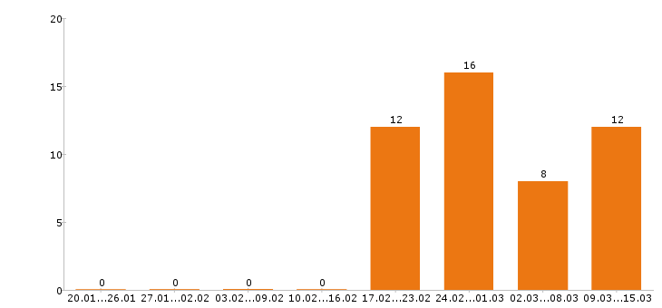 Работа слесарь в Тольятти - Число вакансий в Тольятти по специальности слесарь за 2 месяца