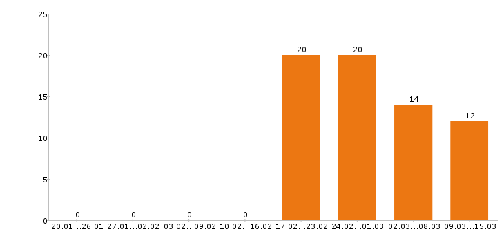 Работа супервайзер в Тольятти - Число вакансий в Тольятти по специальности супервайзер за 2 месяца