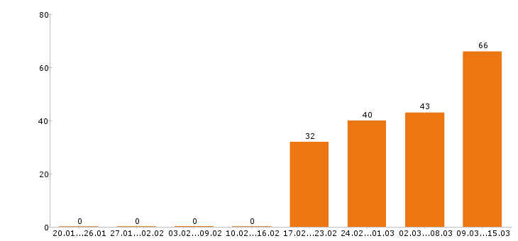 Работа технолог в Тольятти - Число вакансий в Тольятти по специальности технолог за 2 месяца