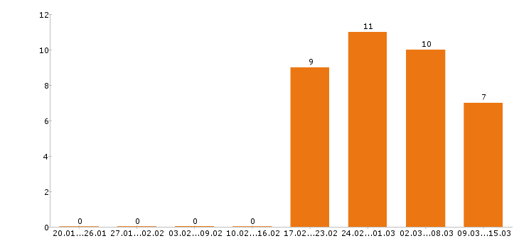 Работа токарь в Тольятти - Число вакансий в Тольятти по специальности токарь за 2 месяца