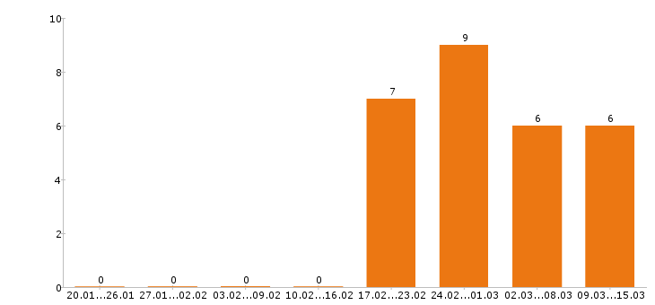 Работа торговый представитель в Тольятти - Число вакансий в Тольятти по специальности торговый представитель за 2 месяца