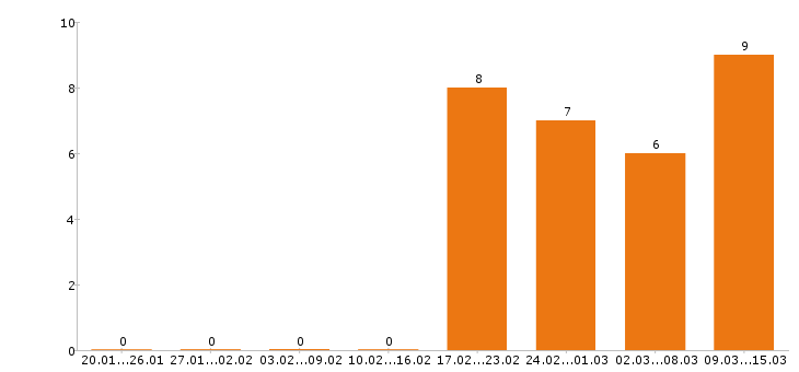 Работа уборщица в Тольятти - Число вакансий в Тольятти по специальности уборщица за 2 месяца