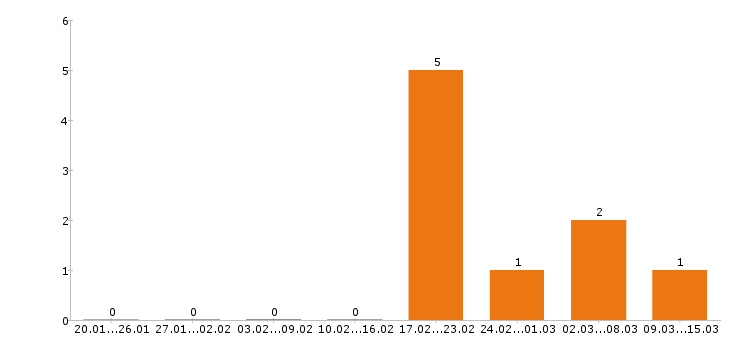 Работа упаковщица в Тольятти - Число вакансий в Тольятти по специальности упаковщица за 2 месяца