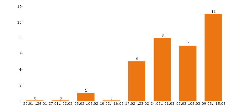 Работа управляющий в Тольятти - Число вакансий в Тольятти по специальности управляющий за 2 месяца