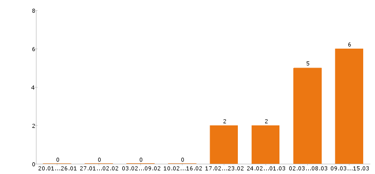Работа фельдшер в Тольятти - Число вакансий в Тольятти по специальности фельдшер за 2 месяца