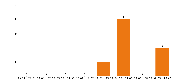 Работа финансовый директор в Тольятти - Число вакансий в Тольятти по специальности финансовый директор за 2 месяца