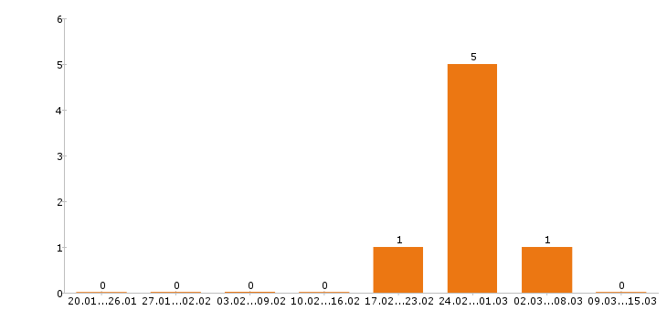 Работа швея в Тольятти - Число вакансий в Тольятти по специальности швея за 2 месяца