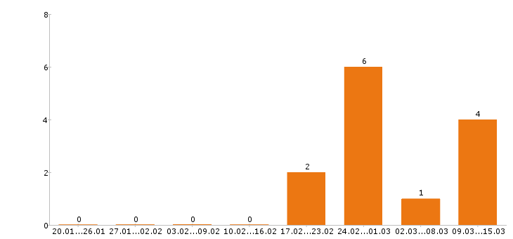 Работа экономист в Тольятти - Число вакансий в Тольятти по специальности экономист за 2 месяца
