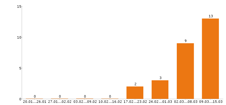 Работа экспедитор в Тольятти - Число вакансий в Тольятти по специальности экспедитор за 2 месяца