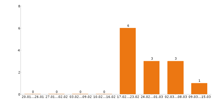 Работа электрик в Тольятти - Число вакансий в Тольятти по специальности электрик за 2 месяца