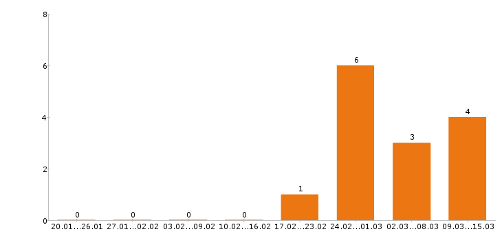 Работа электрогазосварщик в Тольятти - Число вакансий в Тольятти по специальности электрогазосварщик за 2 месяца