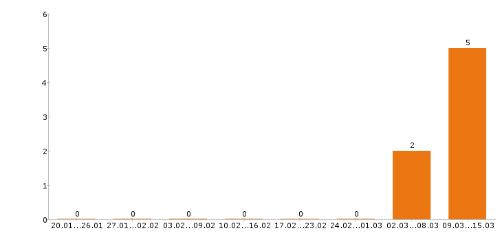 Работа электромонтёр в Тольятти - Число вакансий в Тольятти по специальности электромонтёр за 2 месяца