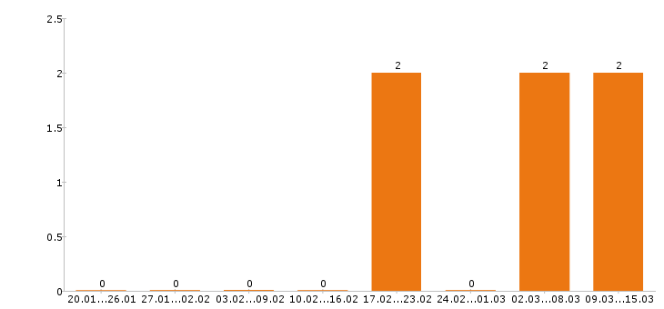 Работа энергетик в Тольятти - Число вакансий в Тольятти по специальности энергетик за 2 месяца