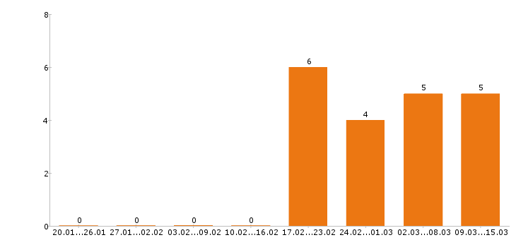 Работа юрист в Тольятти - Число вакансий в Тольятти по специальности юрист за 2 месяца