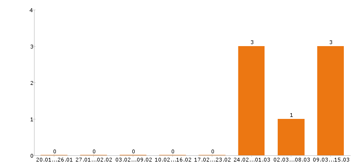 Работа автослесарь в Туле - Число вакансий в Туле по специальности автослесарь за 2 месяца