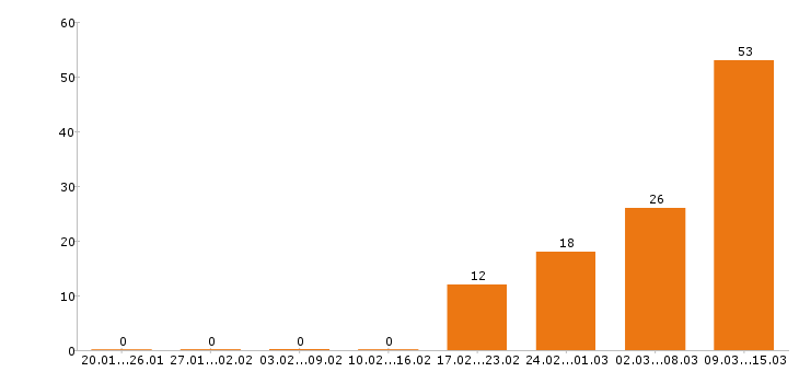 Работа администратор в Туле - Число вакансий в Туле по специальности администратор за 2 месяца