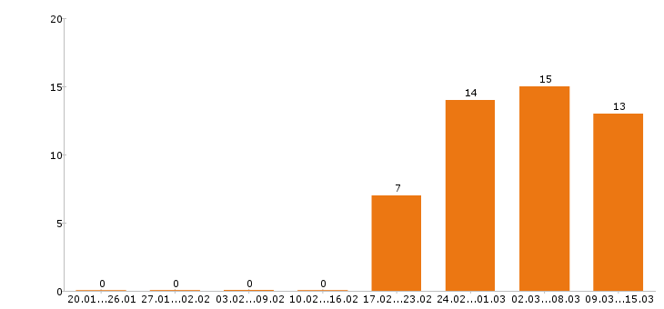 Работа аналитик в Туле - Число вакансий в Туле по специальности аналитик за 2 месяца