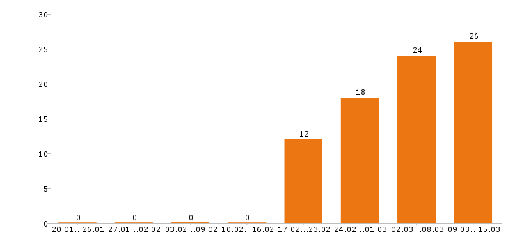 Работа бухгалтер в Туле - Число вакансий в Туле по специальности бухгалтер за 2 месяца