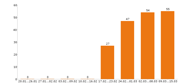 Работа водитель в Туле - Число вакансий в Туле по специальности водитель за 2 месяца