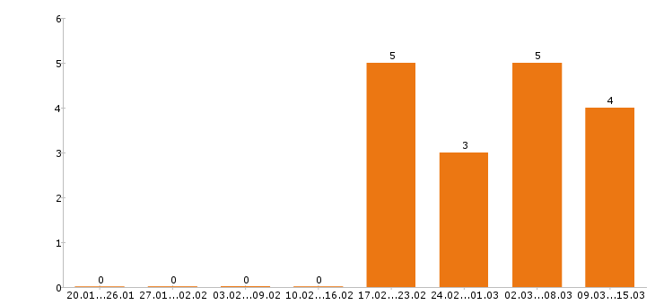 Работа главный бухгалтер в Туле - Число вакансий в Туле по специальности главный бухгалтер за 2 месяца