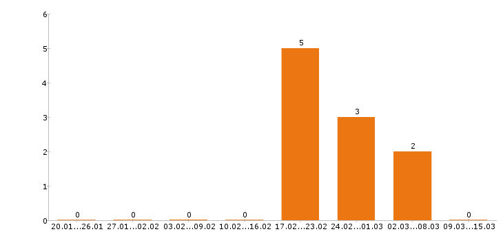 Работа горничная в Туле - Число вакансий в Туле по специальности горничная за 2 месяца