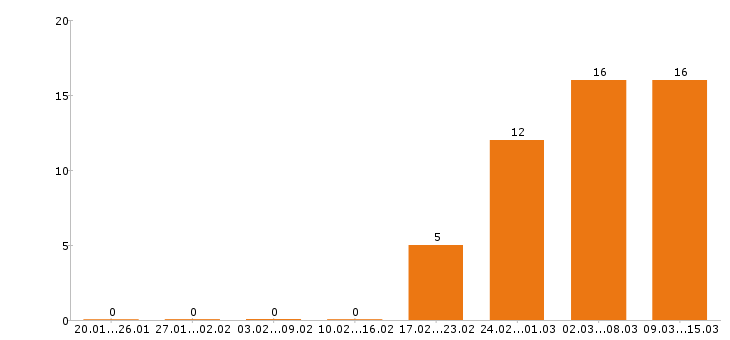 Работа грузчик в Туле - Число вакансий в Туле по специальности грузчик за 2 месяца