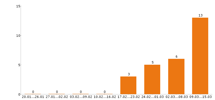 Работа дизайнер в Туле - Число вакансий в Туле по специальности дизайнер за 2 месяца