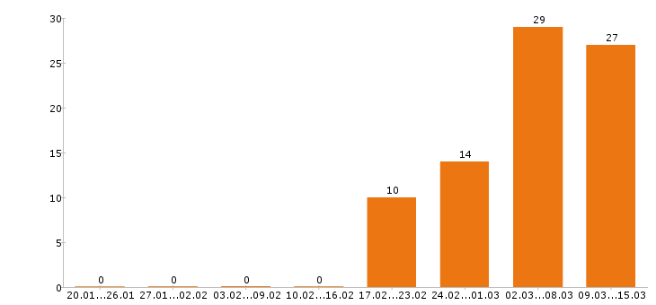 Работа директор в Туле - Число вакансий в Туле по специальности директор за 2 месяца