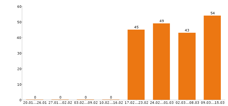 Работа инженер в Туле - Число вакансий в Туле по специальности инженер за 2 месяца