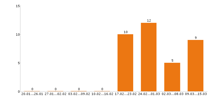 Работа инженер конструктор в Туле - Число вакансий в Туле по специальности инженер конструктор за 2 месяца