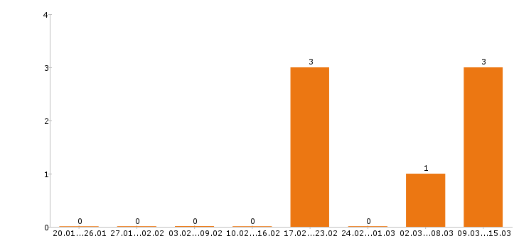 Работа инженер по охране труда в Туле - Число вакансий в Туле по специальности инженер по охране труда за 2 месяца